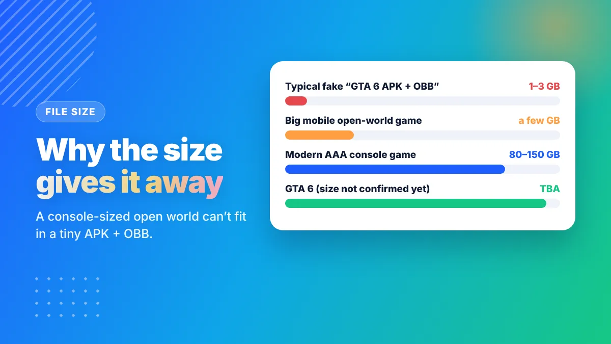 GTA 6 APK OBB size comparison: fake 1-3 GB file versus modern AAA console games of 80-150 GB