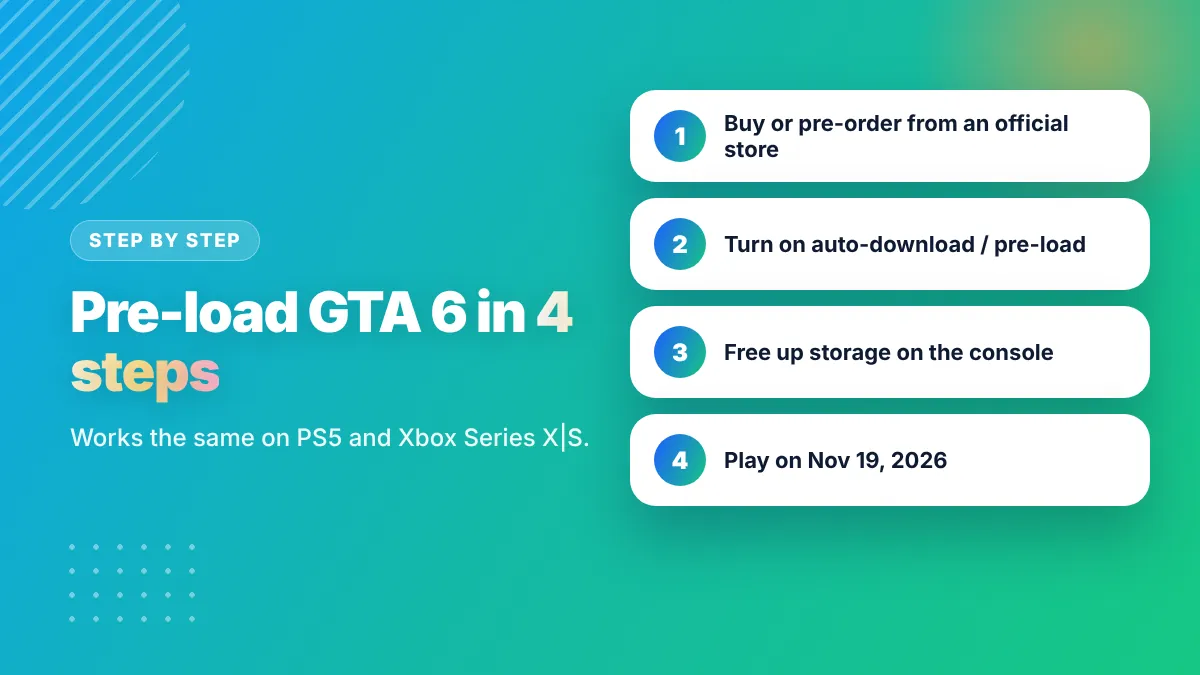 GTA 6 pre-load steps: buy from official store, turn on auto-download, free up storage, play on November 19, 2026